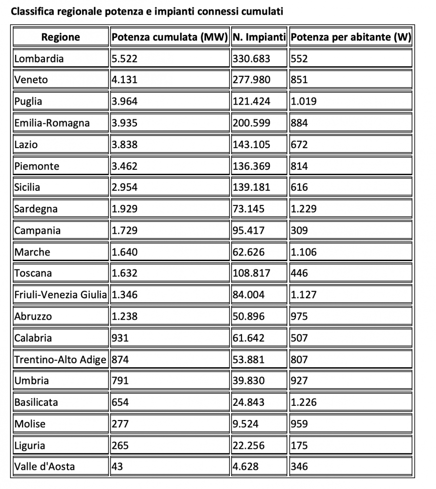 Fotovoltaico: battuta di arresto per il residenziale nei primi 9 mesi dell’anno. 2 screenshot 2025 10 23 alle 19 30 57