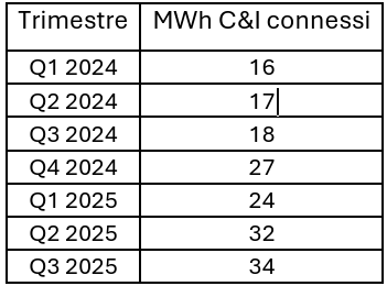 Sistemi di accumulo: +52% di capacità in un anno. Rallenta il residenziale, crescono C&I e utility scale stand-alone 1 screenshot 2025 11 17 161329